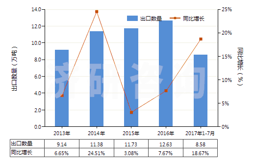 2013-2017年7月中國其他無環(huán)酰胺及其衍生物以及它們的鹽(HS29241990)出口量及增速統(tǒng)計(jì)